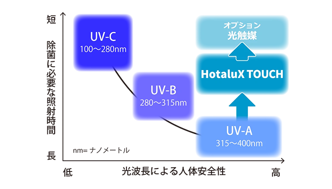 光波長による人体安全性